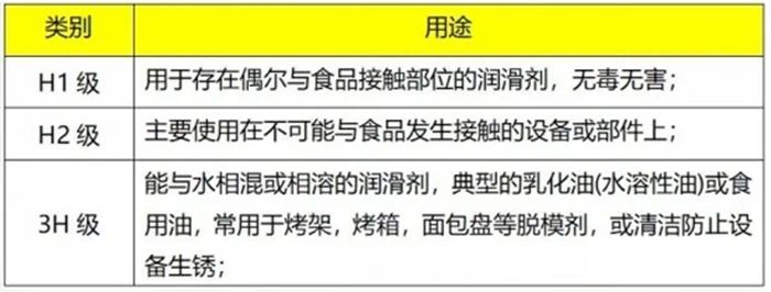 食品級(jí)潤(rùn)滑脂分級(jí)
