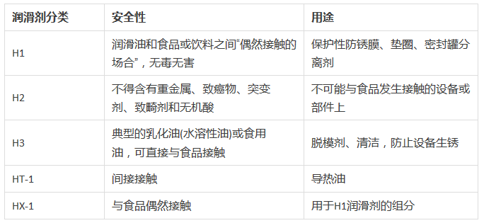 食品級(jí)潤(rùn)滑劑分類