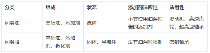 食品級(jí)潤(rùn)滑劑的區(qū)別